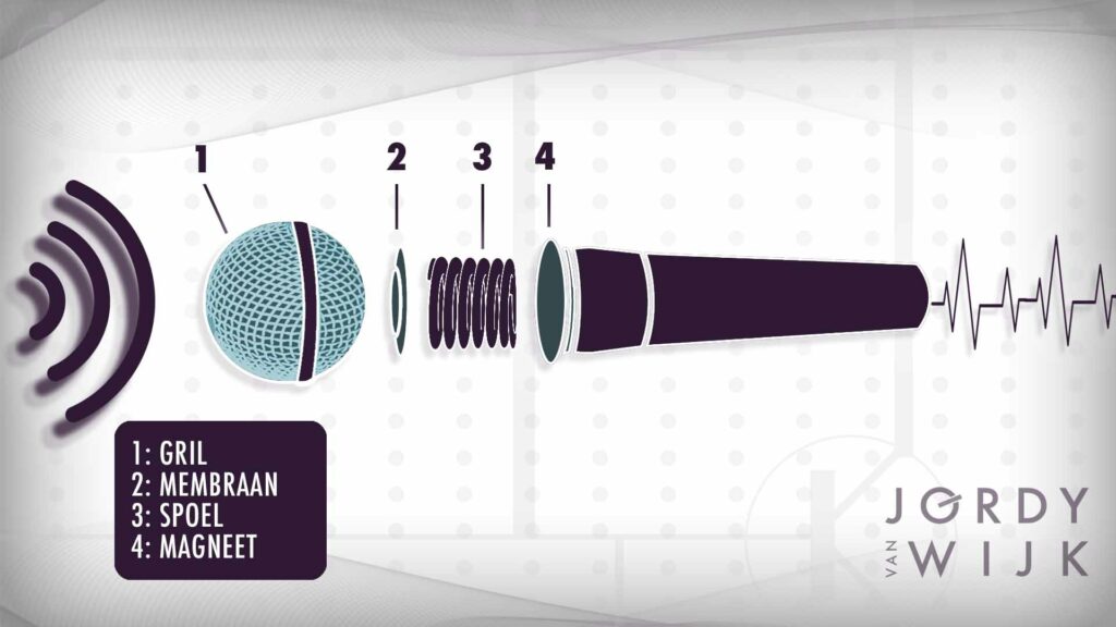 Dynamische microfoon, exploded view.